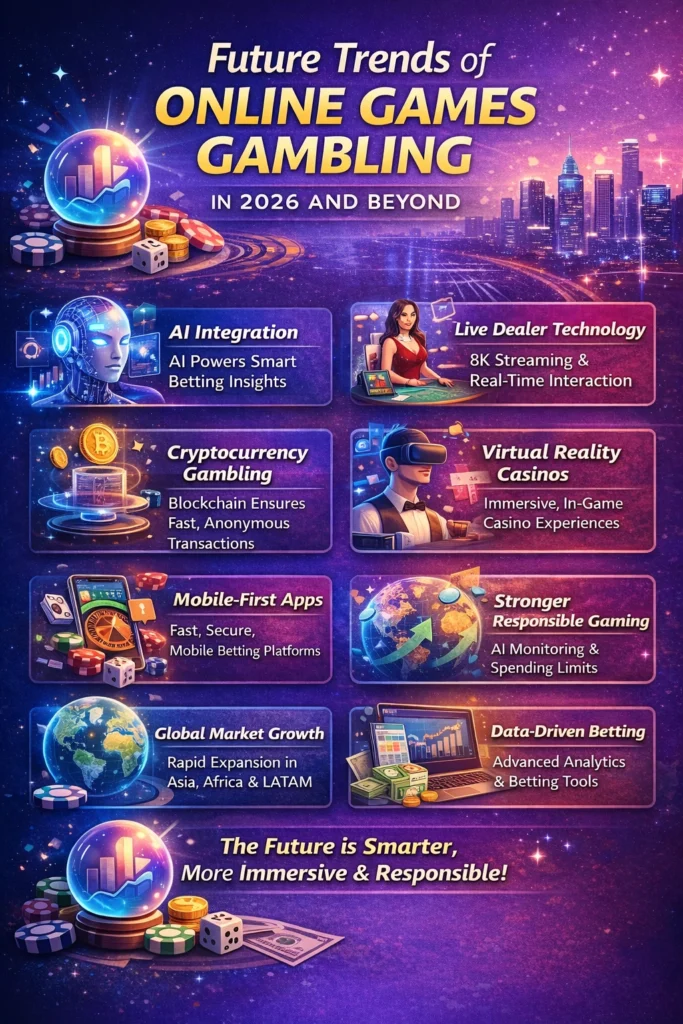 Future Trends of Online Games Gambling in 2026 and Beyond infographic showing AI, VR casinos, crypto gambling and mobile betting growth